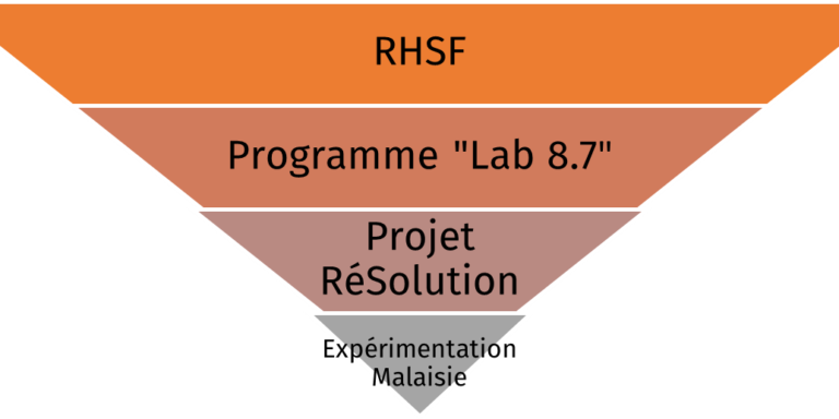 « RéSolution » en Malaisie : projet phare du « Lab 8.7 » de RHSF